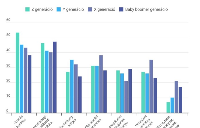 Kiégés és bizonytalanság: ezek aggasztják leginkább a Z generációs munkavállalókat