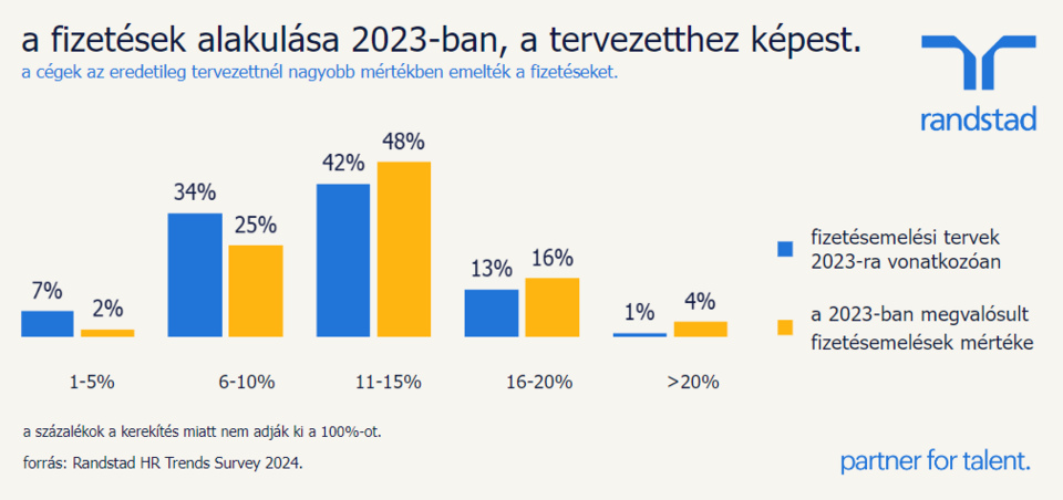 a fizetések alakulása 2023-ban a tervezetthez képest - HR Trends Survey 2024