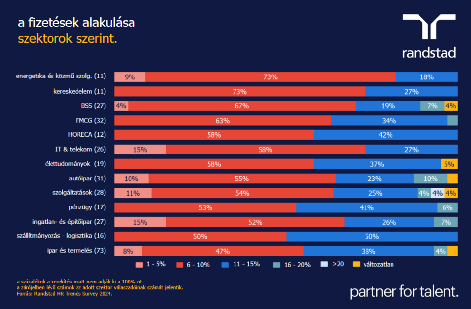 a fizetések alakulása szektorok szerint - HR Trends Survey 2024