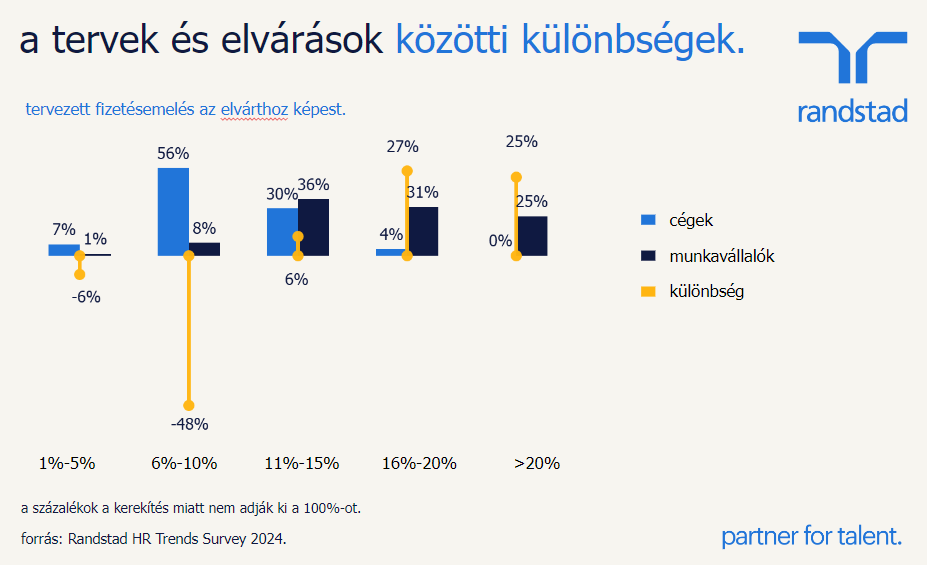 a tervek és elvárások közti különbségek a fizetésnél - HR Trends Survey 2024