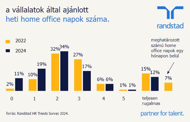 a vállalatok által ajánlpott heti home office napok száma - HR Trends Survey 2024