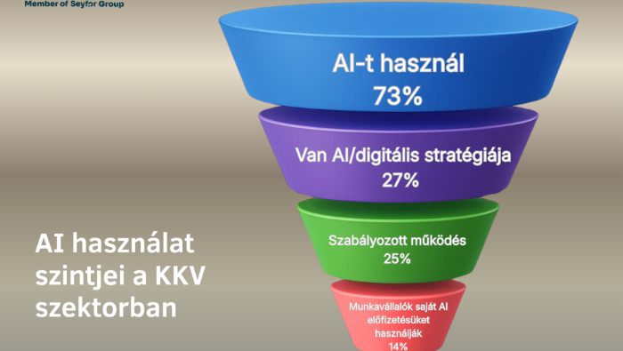A KKV-k használják az AI-t – de nem jól