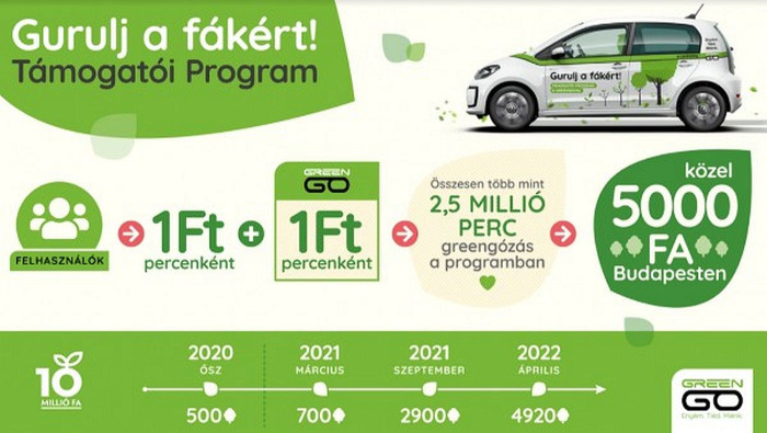 Újabb 2022 fát ültetett a GreenGo