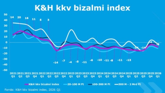A hazai kkv-k várakozásai az előző negyedévhez képest árnyaltabbak, de a szektor továbbra is optimista