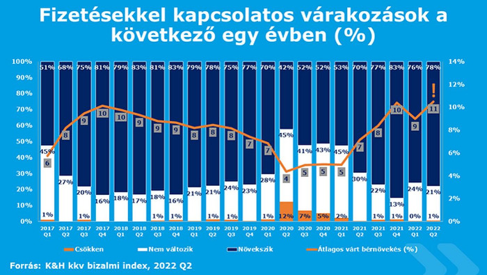 Nagyobb bevétellel számolnak a kkv-k