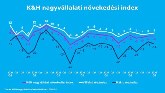 A K&H nagyvállalati növekedési index szinten maradt: „Ez az időszak segítheti a tudatos felkészülést”