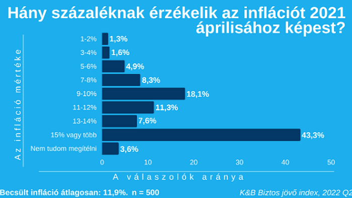 K&H: Nagyobbnak érzik a magyarok az inflációt a valósnál