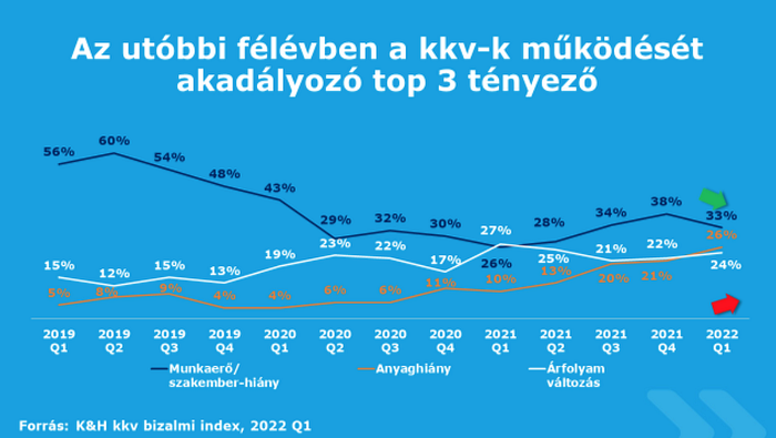 Egyre több gondot okoz az alapanyagok beszerzése a kkv-knak