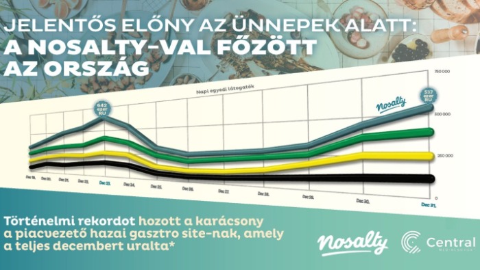 Piacvezető elérés az ünnepi csúcsidőszakban