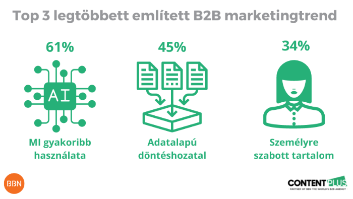 Merre tart a B2B marketing?